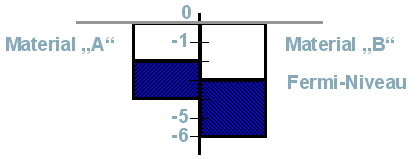 Fermi-Niveau - Materialen kontaktiert