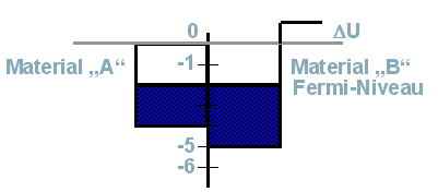 Fermi-Niveau - Ausgleich des Niveaus