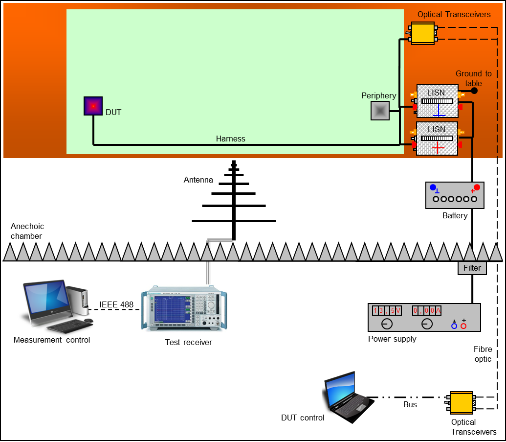 EMV Messung Logarithmisch Periodische Dipol Antenne für EMV
