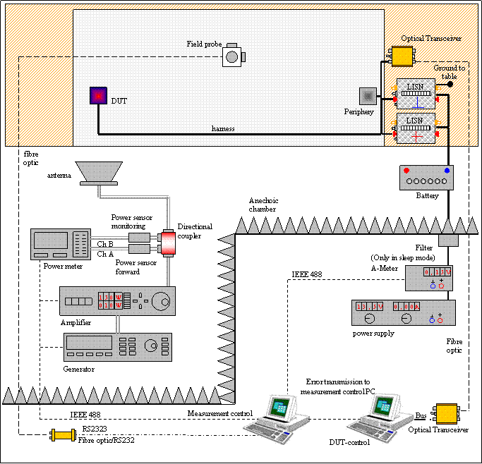 Elektrisch radiated immunity ab 1GHz